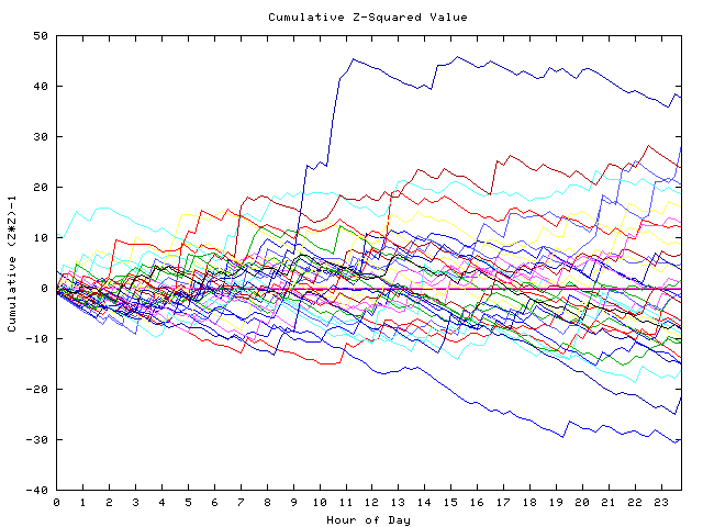 Cumulative Z plot