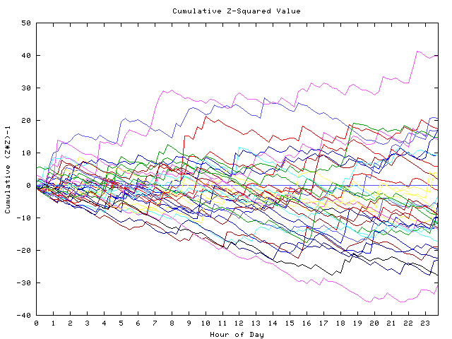 Cumulative Z plot