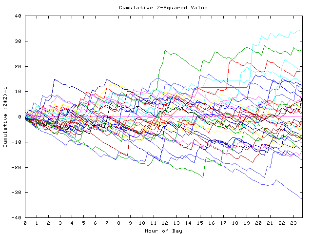 Cumulative Z plot