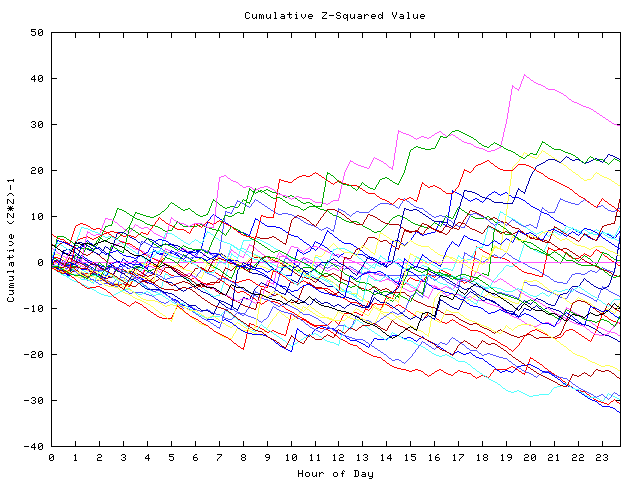 Cumulative Z plot