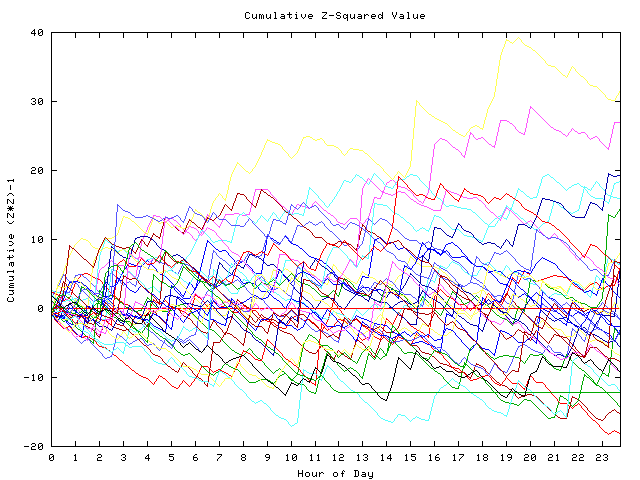 Cumulative Z plot