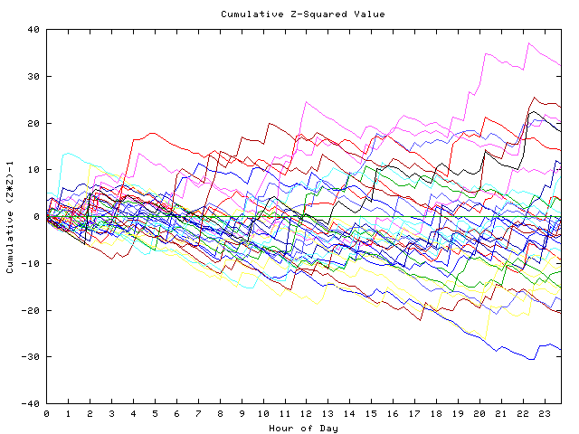 Cumulative Z plot