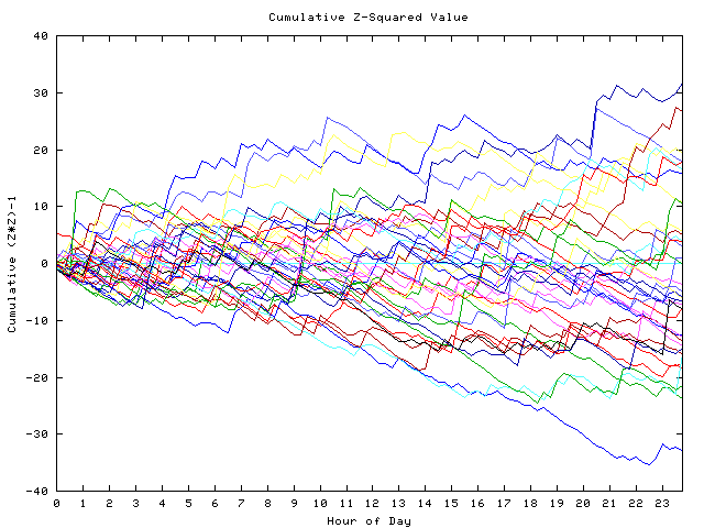 Cumulative Z plot