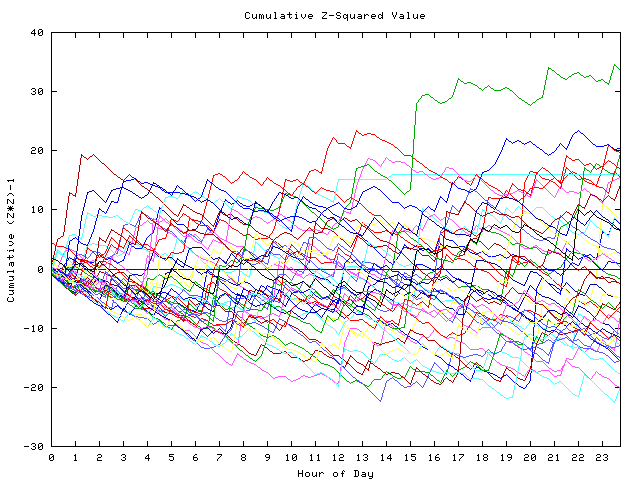 Cumulative Z plot