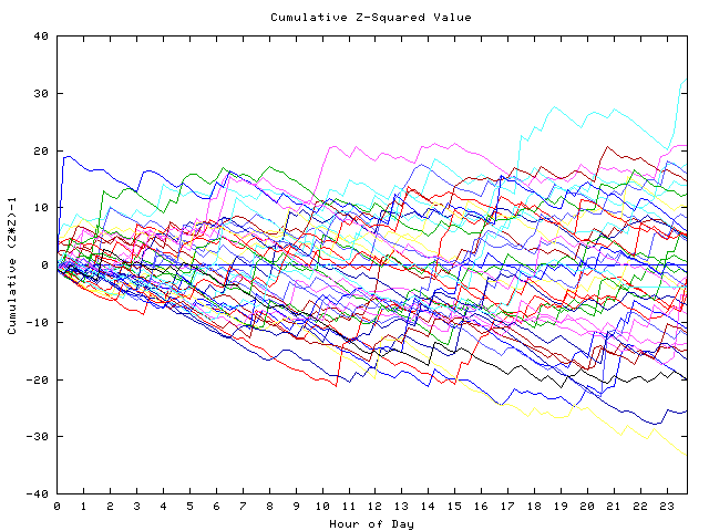 Cumulative Z plot