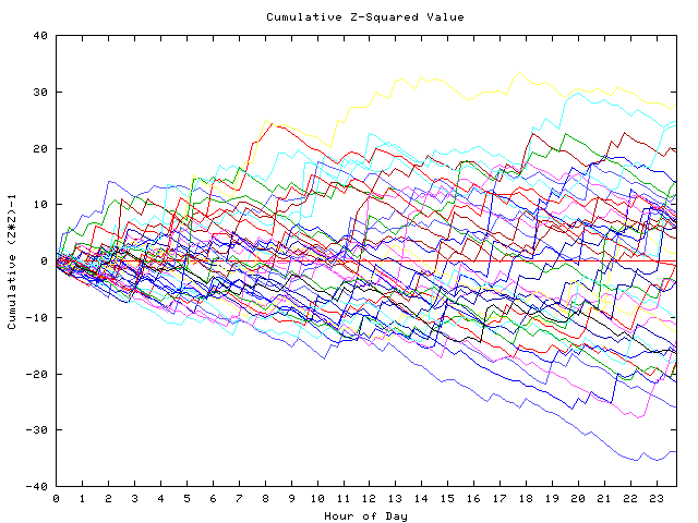 Cumulative Z plot