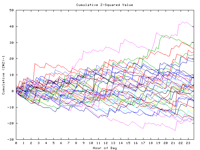 Cumulative Z plot