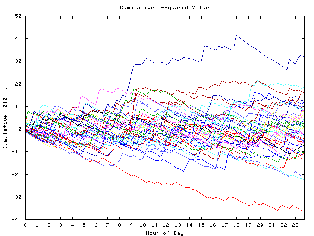 Cumulative Z plot