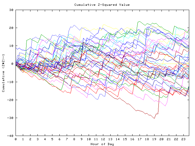 Cumulative Z plot