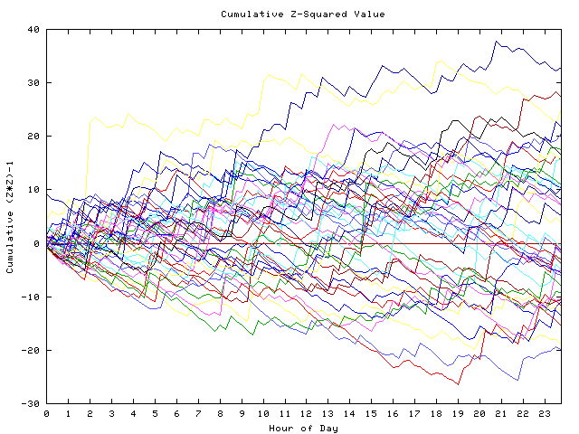 Cumulative Z plot