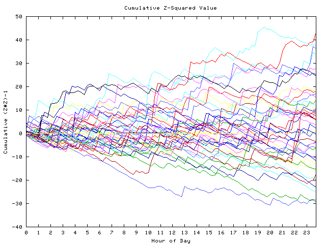 Cumulative Z plot