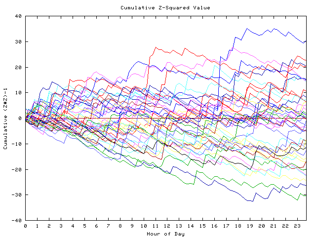 Cumulative Z plot