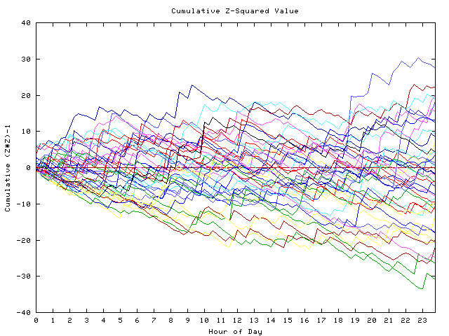 Cumulative Z plot