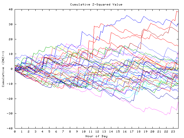 Cumulative Z plot