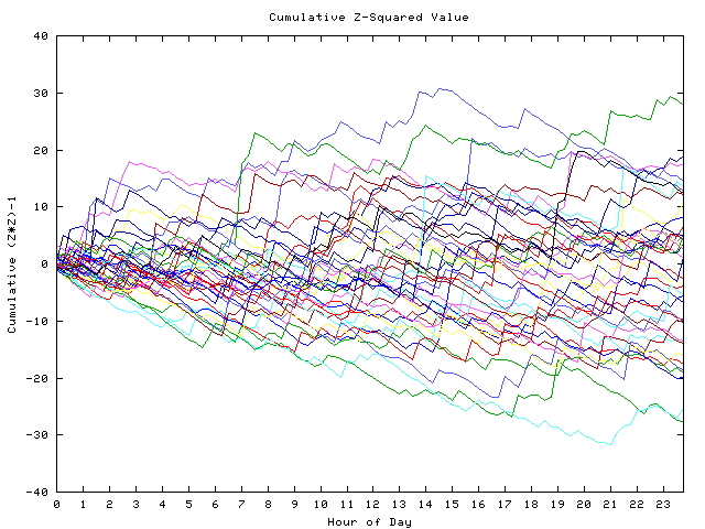 Cumulative Z plot