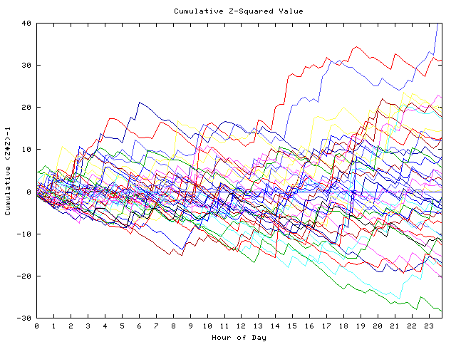 Cumulative Z plot