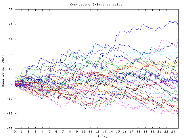 Cumulative Z plot