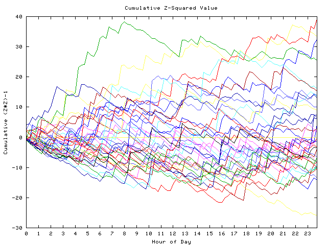 Cumulative Z plot