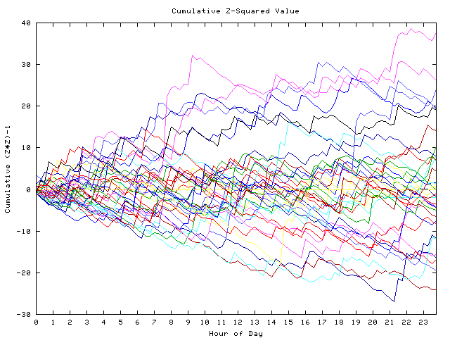 Cumulative Z plot