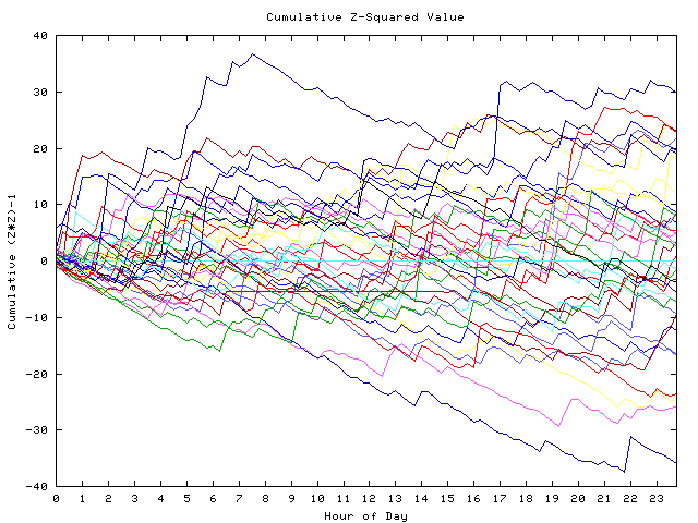 Cumulative Z plot