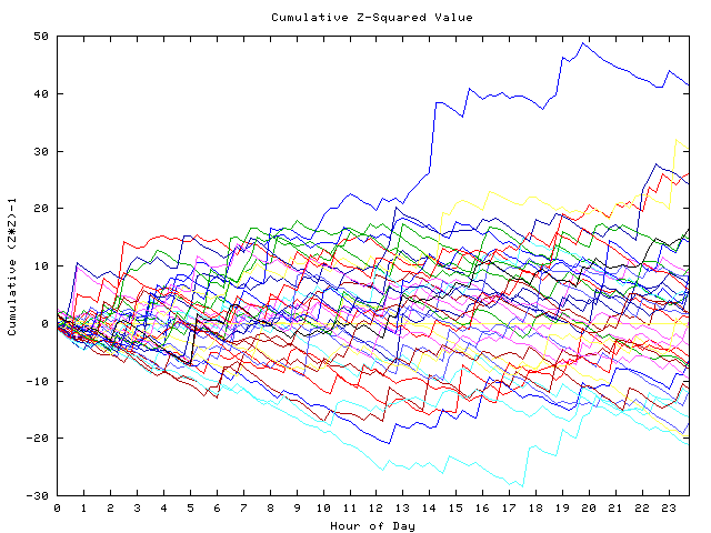 Cumulative Z plot