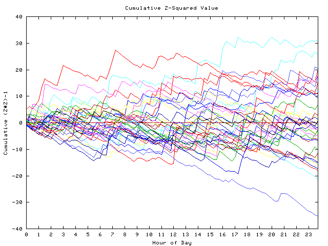 Cumulative Z plot