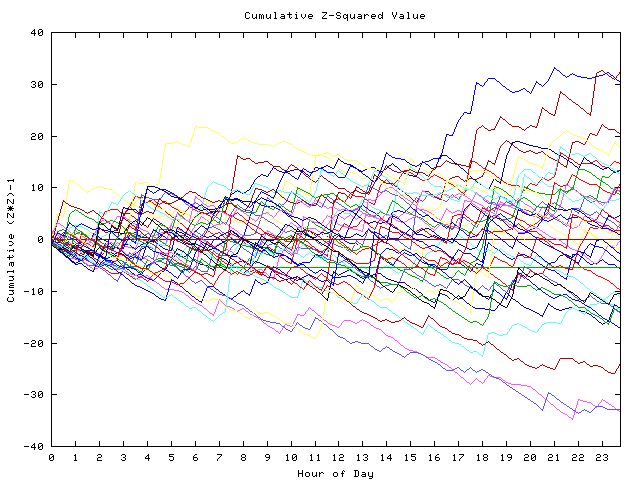 Cumulative Z plot