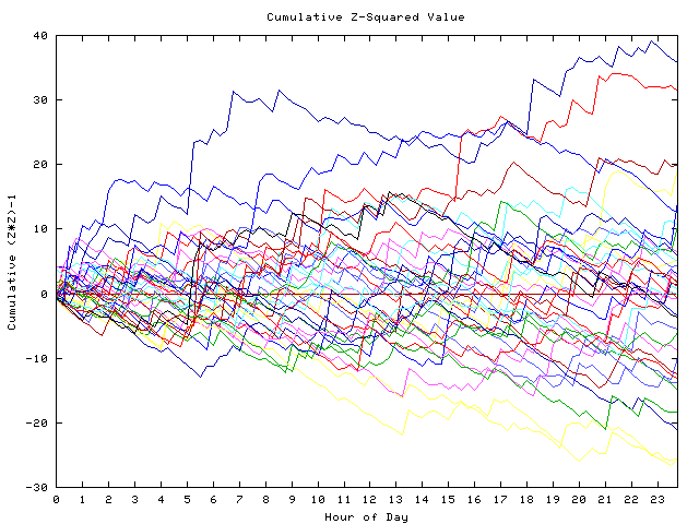 Cumulative Z plot