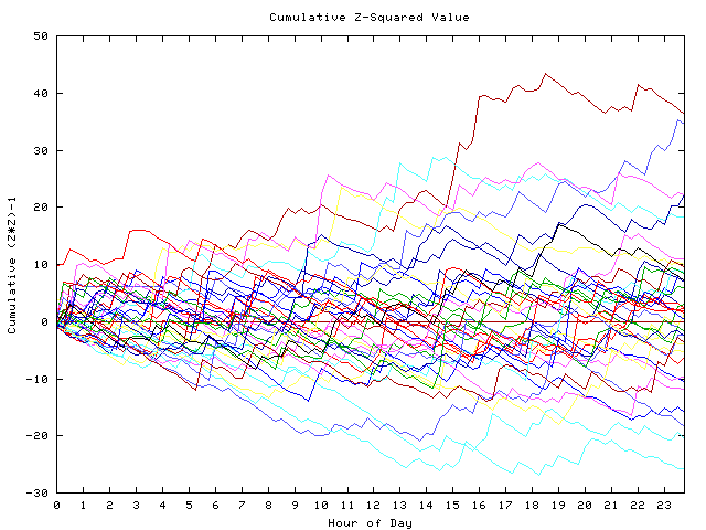 Cumulative Z plot