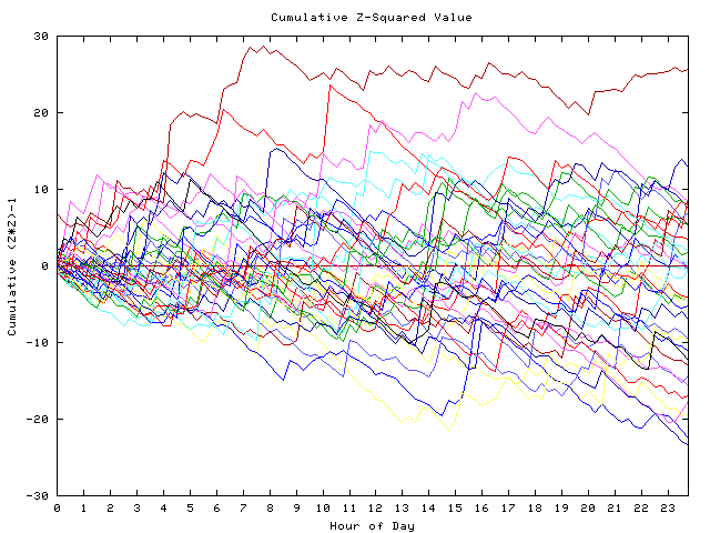 Cumulative Z plot