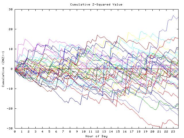 Cumulative Z plot