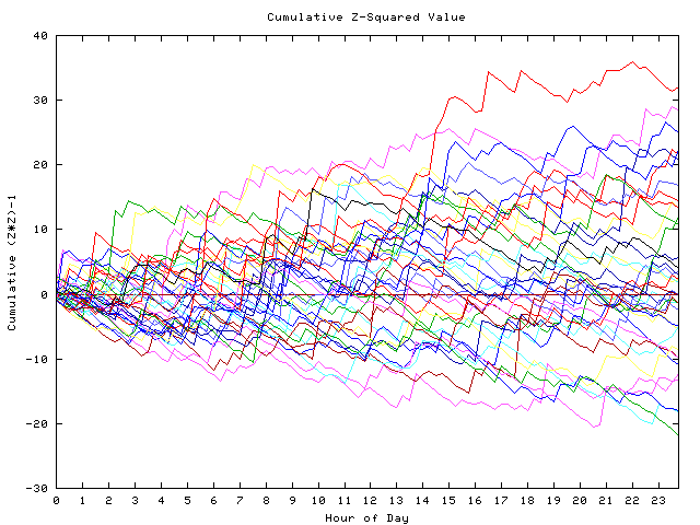 Cumulative Z plot