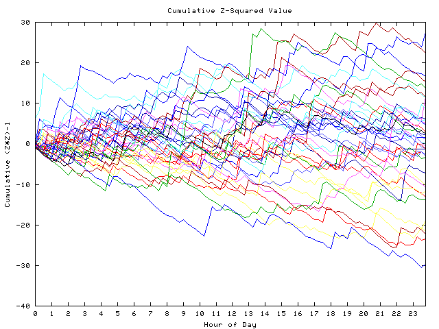 Cumulative Z plot