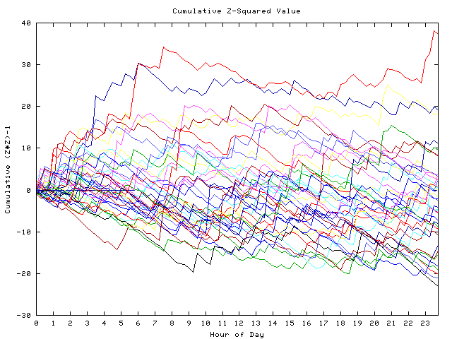 Cumulative Z plot