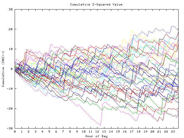 Cumulative Z plot