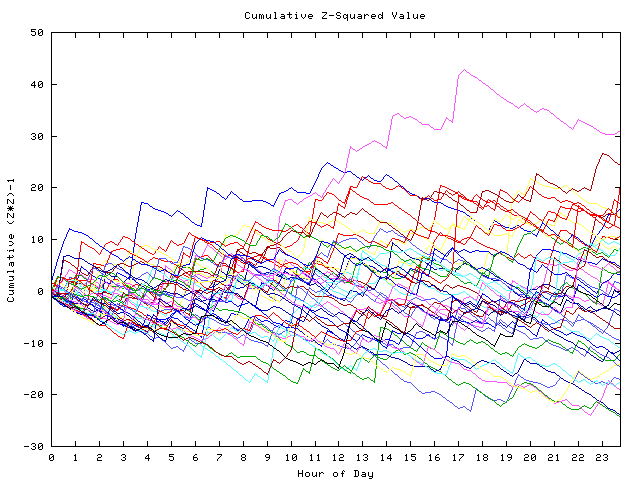 Cumulative Z plot