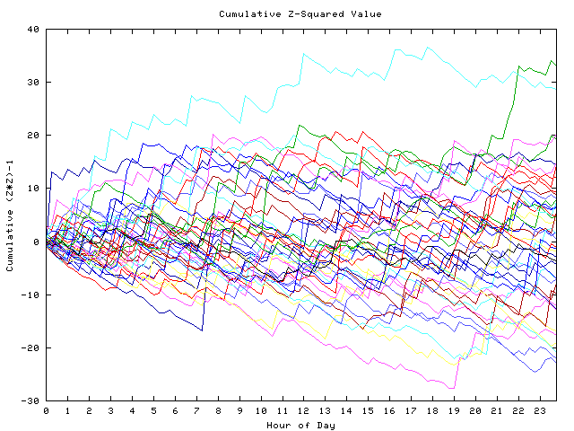 Cumulative Z plot