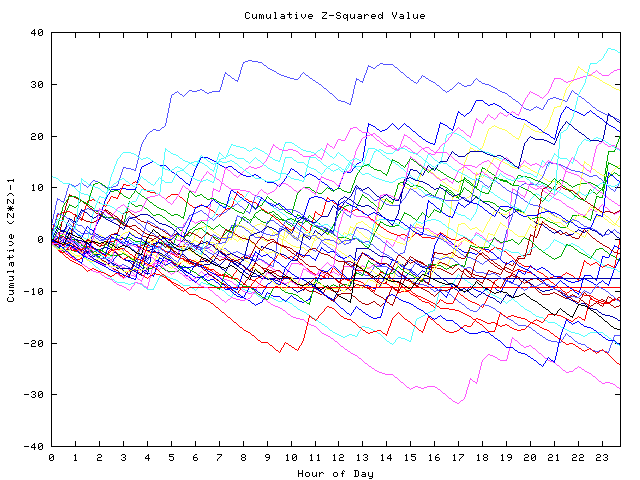 Cumulative Z plot