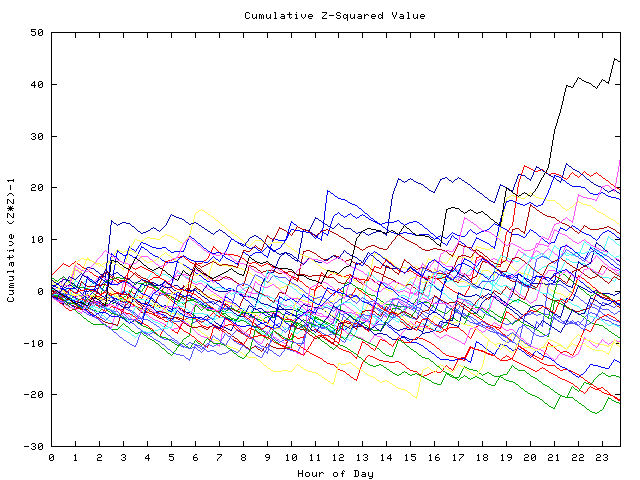 Cumulative Z plot