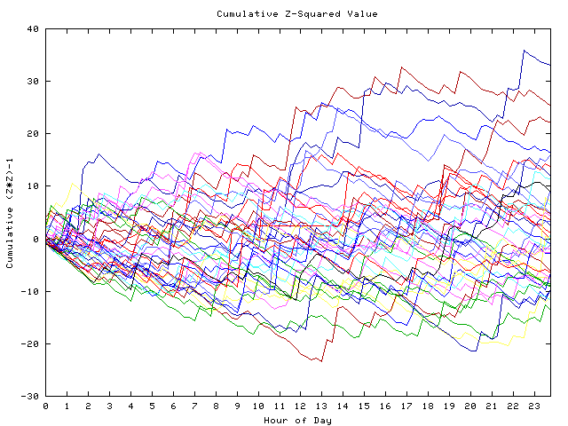 Cumulative Z plot