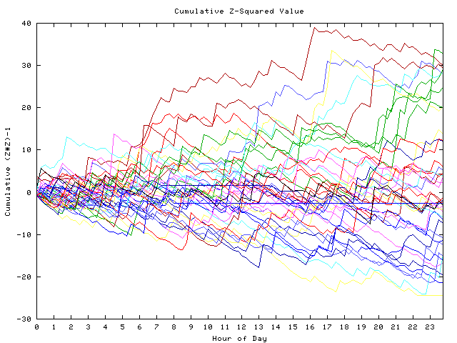 Cumulative Z plot