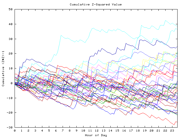 Cumulative Z plot