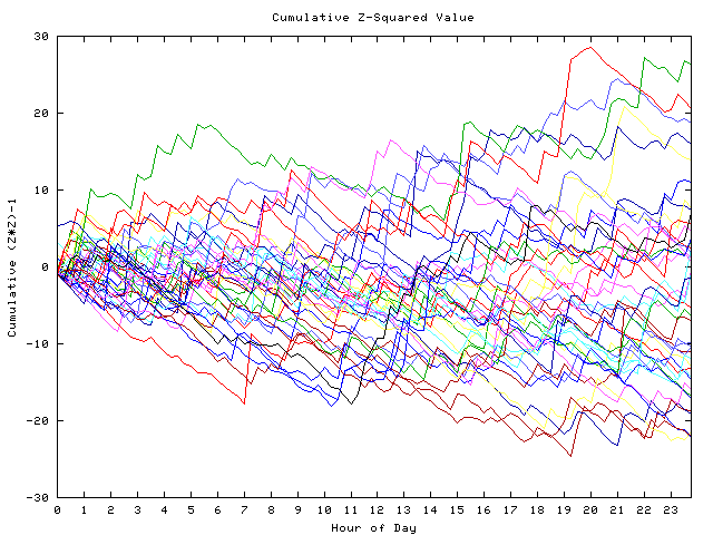 Cumulative Z plot