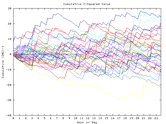 Cumulative Z plot