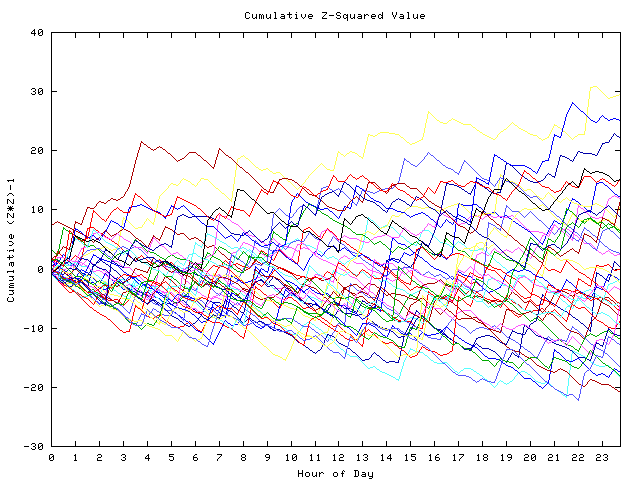 Cumulative Z plot