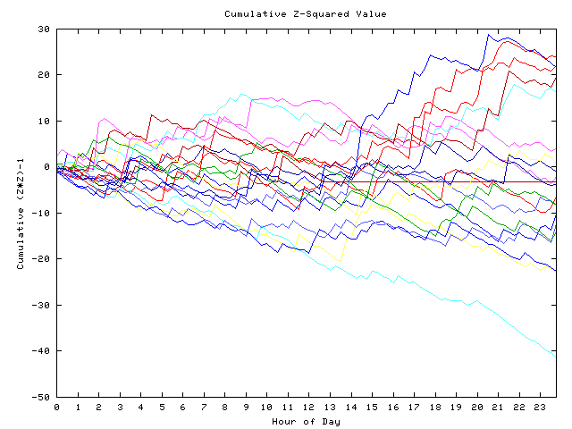 Cumulative Z plot