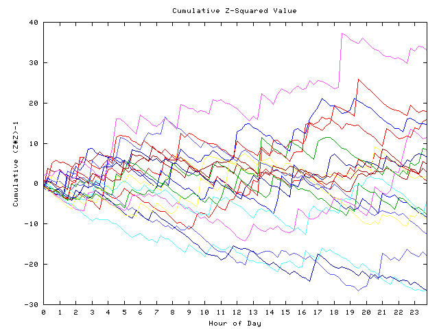 Cumulative Z plot