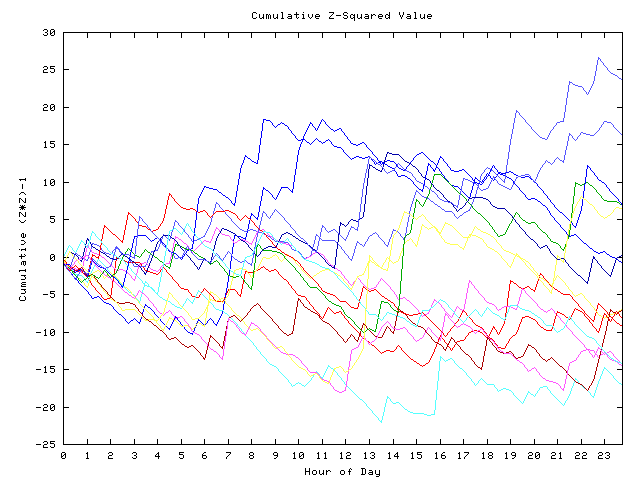 Cumulative Z plot