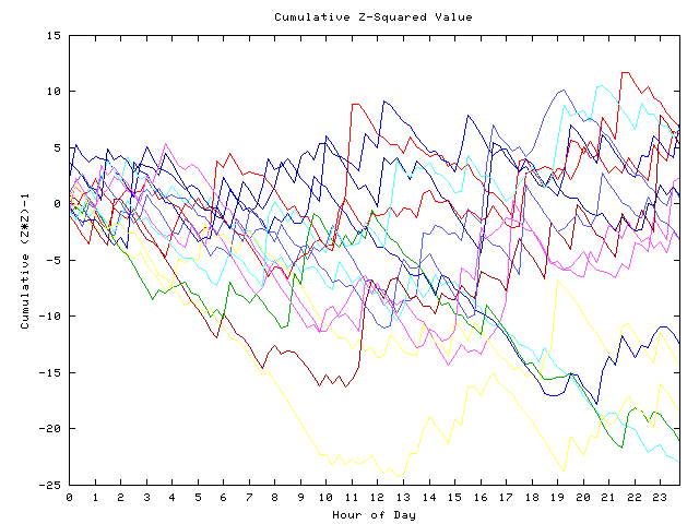 Cumulative Z plot