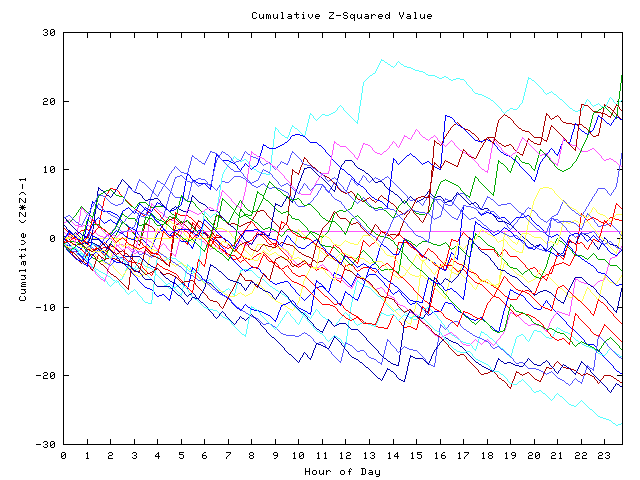 Cumulative Z plot